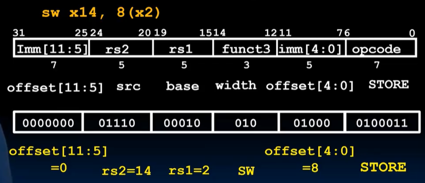 alt text /lec11-risc-v-instruction-formats-i/image-12.png