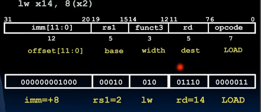 alt text /lec11-risc-v-instruction-formats-i/image-9.png