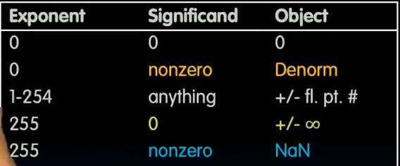 alt text /lec6-floating-point/image-5.png