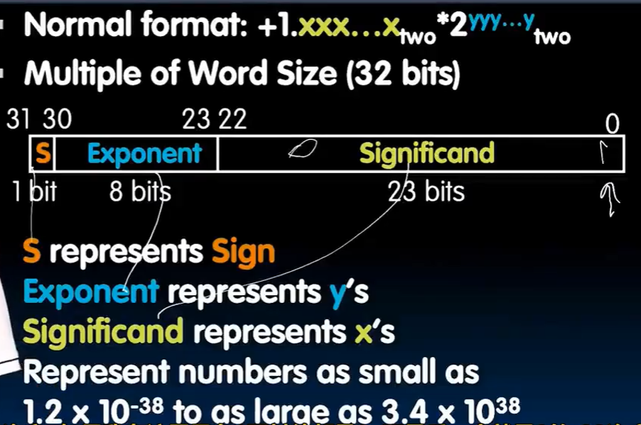alt text /lec6-floating-point/image.png